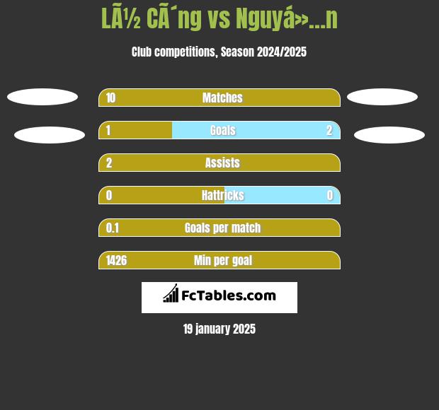 LÃ½ CÃ´ng vs Nguyá»…n h2h player stats