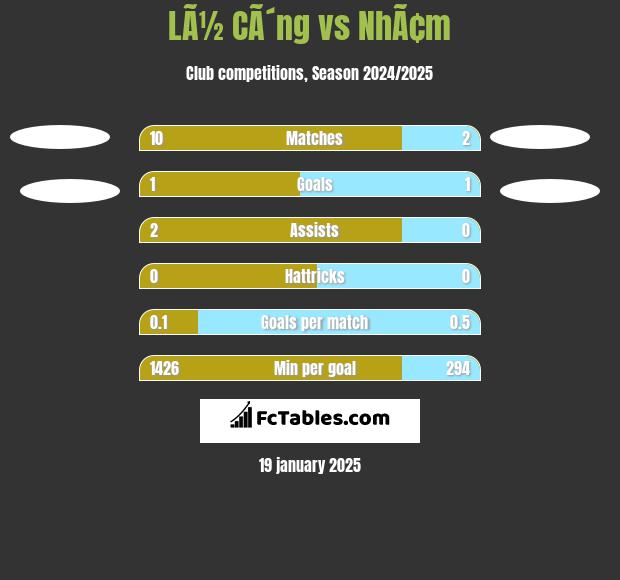 LÃ½ CÃ´ng vs NhÃ¢m h2h player stats