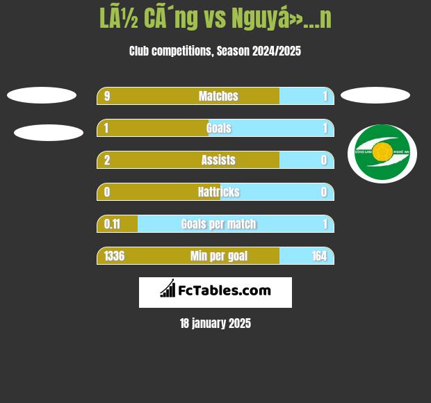 LÃ½ CÃ´ng vs Nguyá»…n h2h player stats