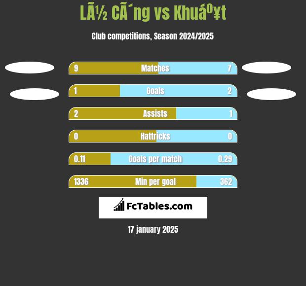 LÃ½ CÃ´ng vs Khuáº¥t h2h player stats