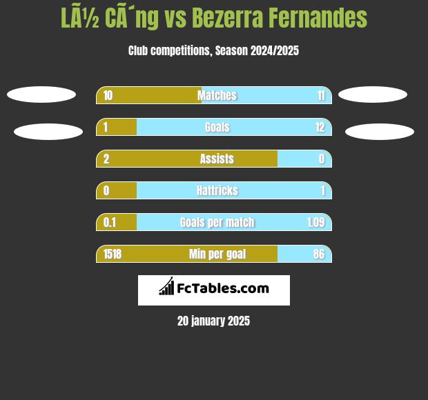 LÃ½ CÃ´ng vs Bezerra Fernandes h2h player stats