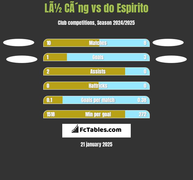 LÃ½ CÃ´ng vs do Espirito h2h player stats