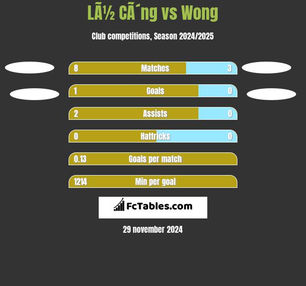 LÃ½ CÃ´ng vs Wong h2h player stats