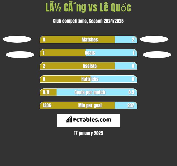 LÃ½ CÃ´ng vs Lê Quốc h2h player stats