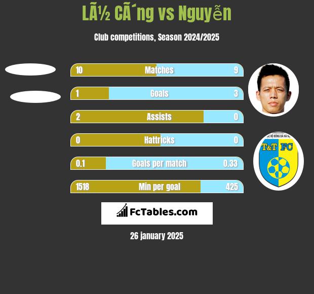 LÃ½ CÃ´ng vs Nguyễn h2h player stats