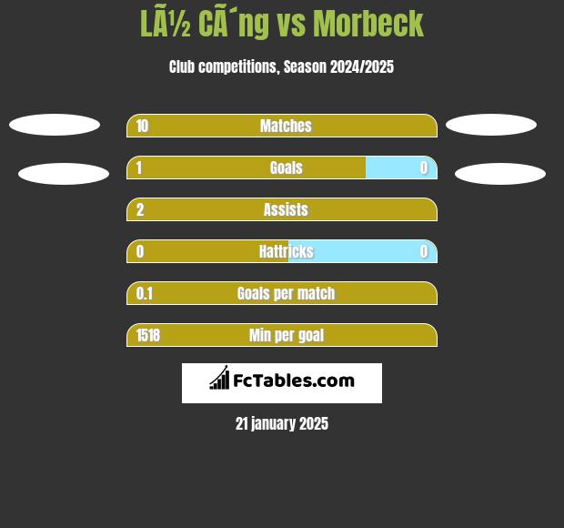 LÃ½ CÃ´ng vs Morbeck h2h player stats