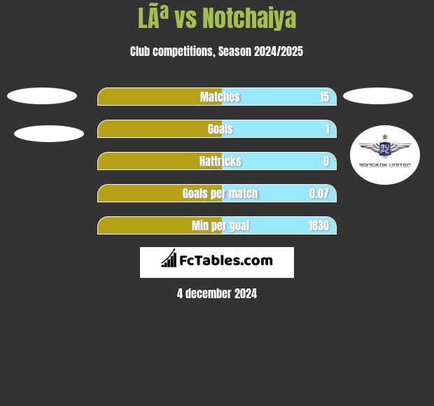 LÃª vs Notchaiya h2h player stats