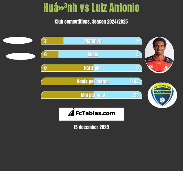 Huá»³nh vs Luiz Antonio h2h player stats