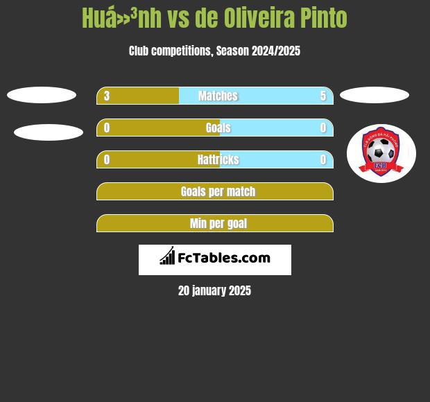 Huá»³nh vs de Oliveira Pinto h2h player stats