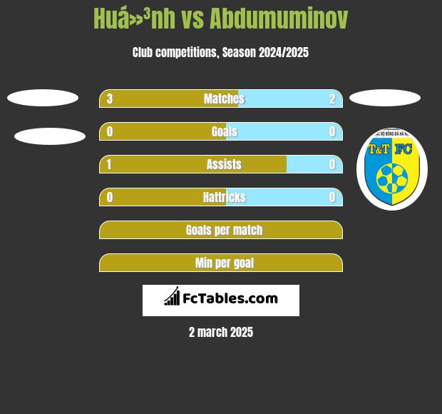 Huá»³nh vs Abdumuminov h2h player stats