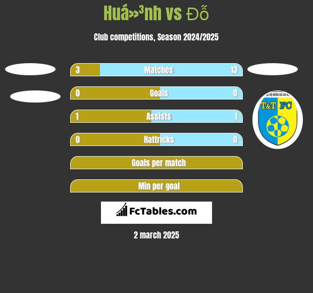 Huá»³nh vs Đỗ h2h player stats