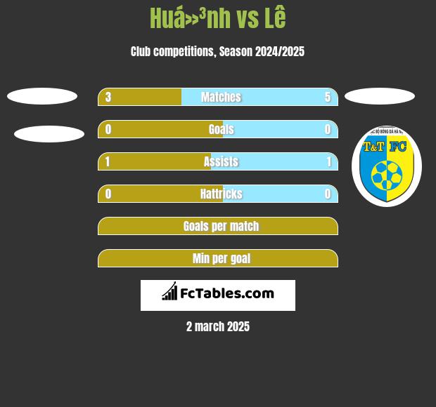 Huá»³nh vs Lê h2h player stats