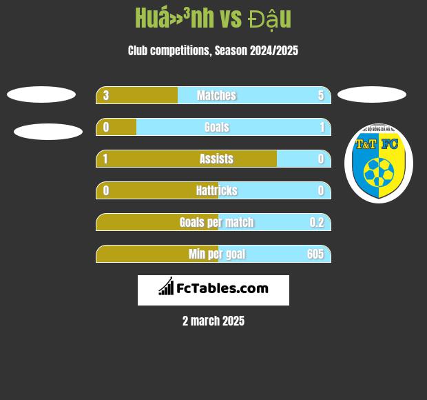 Huá»³nh vs Đậu h2h player stats