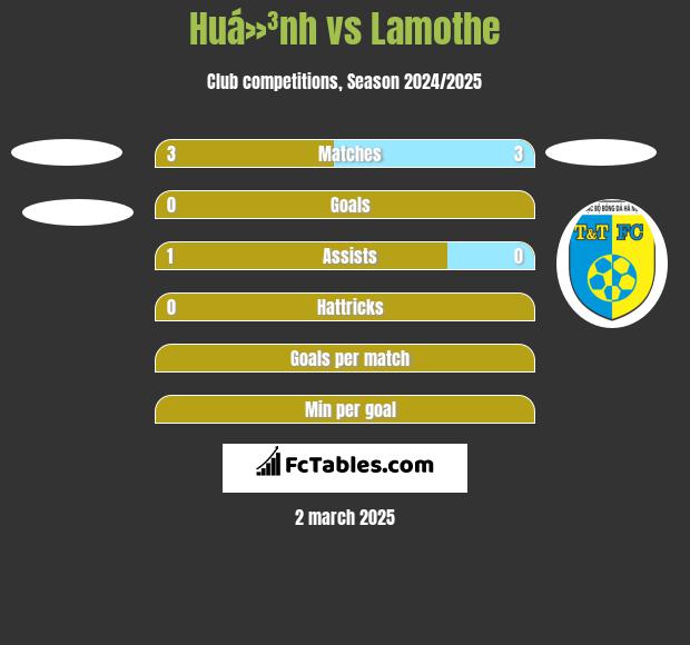 Huá»³nh vs Lamothe h2h player stats