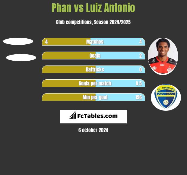 Phan vs Luiz Antonio h2h player stats