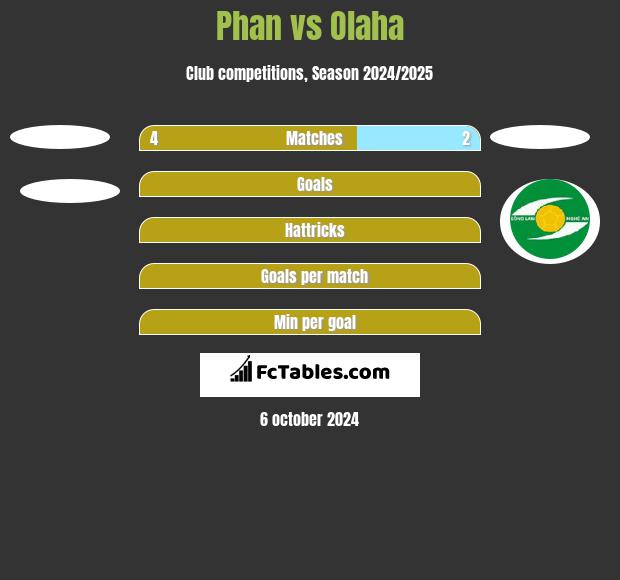 Phan vs Olaha h2h player stats