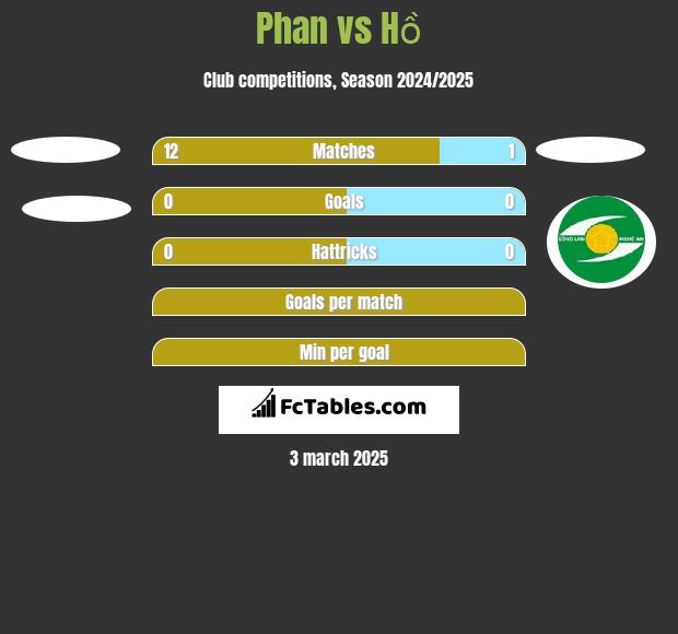 Phan vs Hồ h2h player stats