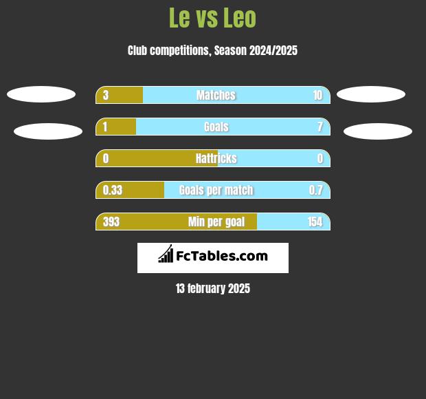 Le vs Leo h2h player stats