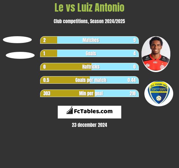 Le vs Luiz Antonio h2h player stats