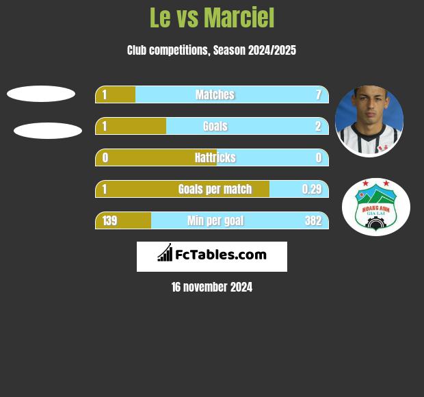 Le vs Marciel h2h player stats