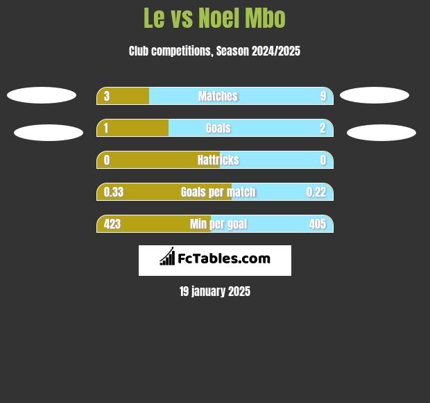 Le vs Noel Mbo h2h player stats