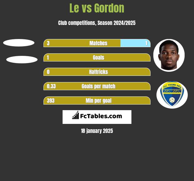 Le vs Gordon h2h player stats