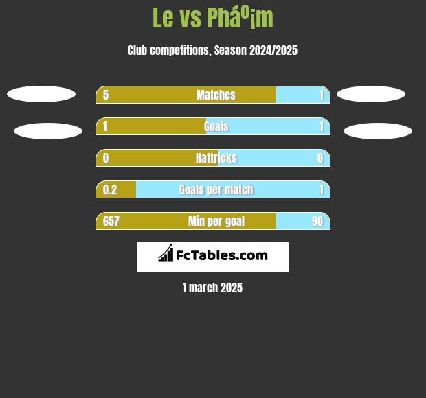 Le vs Pháº¡m h2h player stats