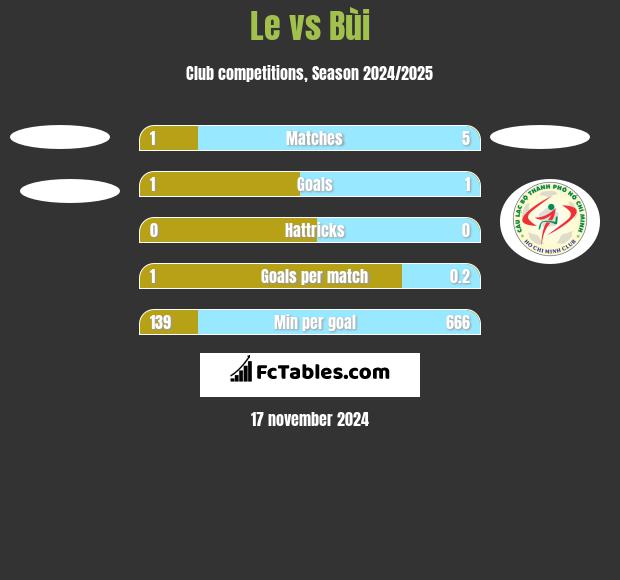 Le vs Bùi h2h player stats