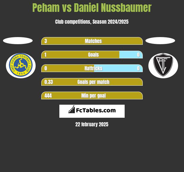 Peham vs Daniel Nussbaumer h2h player stats