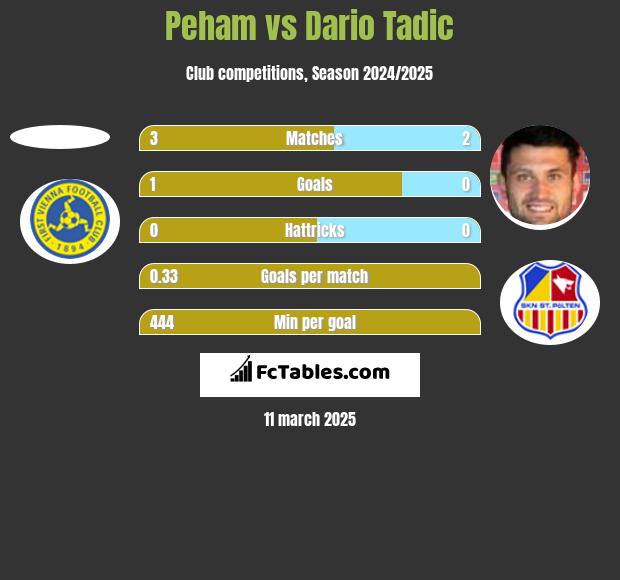 Peham vs Dario Tadic h2h player stats