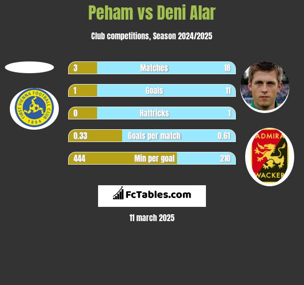 Peham vs Deni Alar h2h player stats