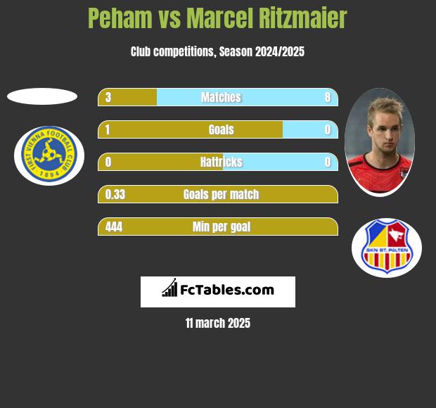 Peham vs Marcel Ritzmaier h2h player stats