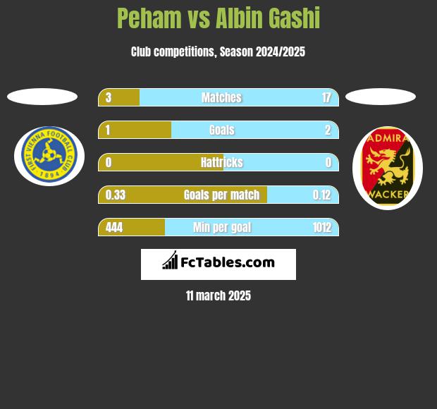 Peham vs Albin Gashi h2h player stats