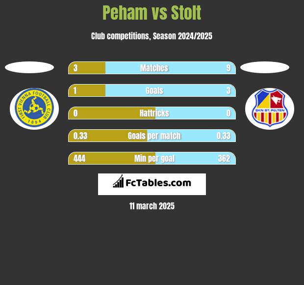 Peham vs Stolt h2h player stats