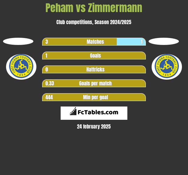 Peham vs Zimmermann h2h player stats