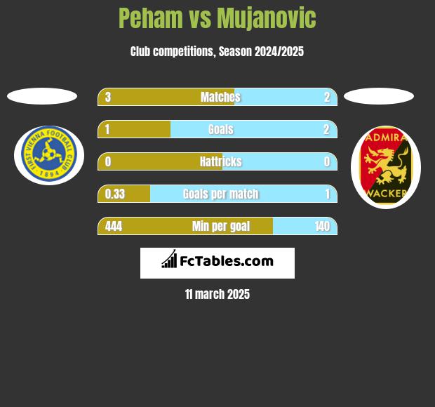 Peham vs Mujanovic h2h player stats