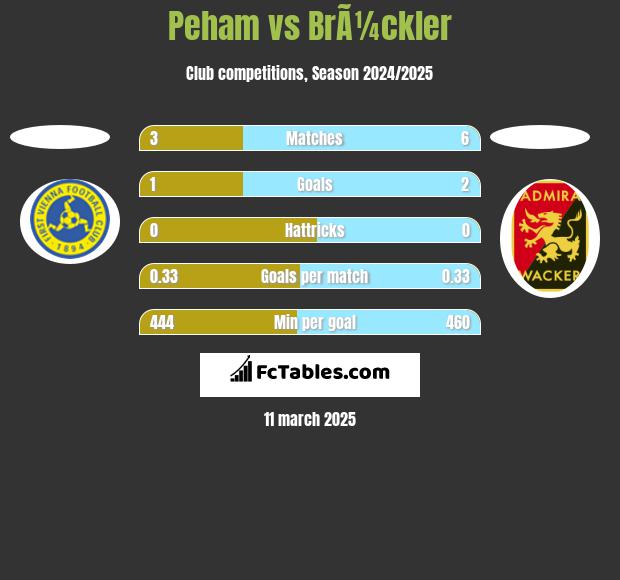 Peham vs BrÃ¼ckler h2h player stats