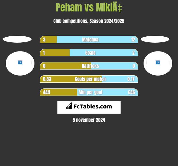 Peham vs MikiÄ‡ h2h player stats