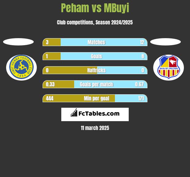 Peham vs MBuyi h2h player stats