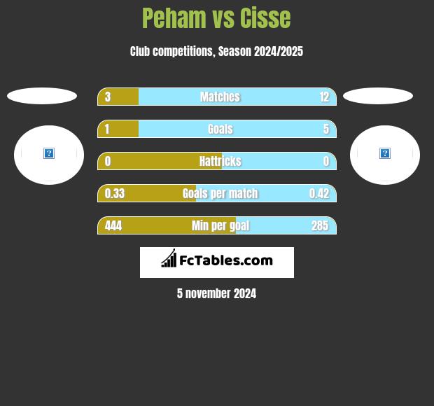 Peham vs Cisse h2h player stats