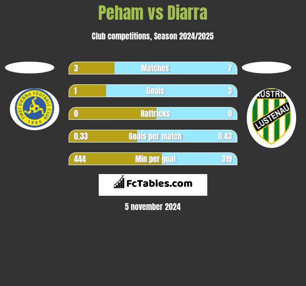 Peham vs Diarra h2h player stats