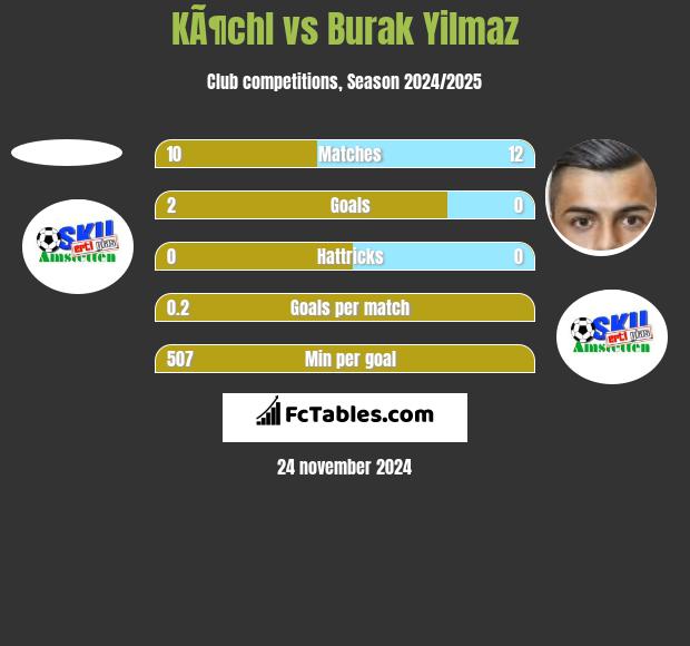 KÃ¶chl vs Burak Yilmaz h2h player stats