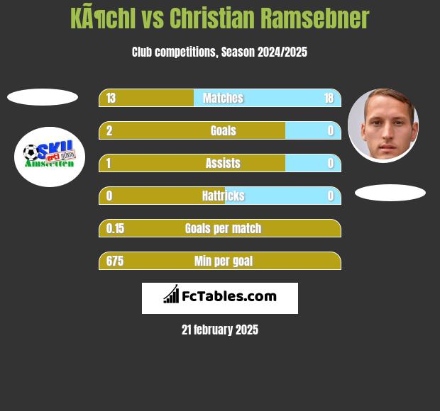 KÃ¶chl vs Christian Ramsebner h2h player stats