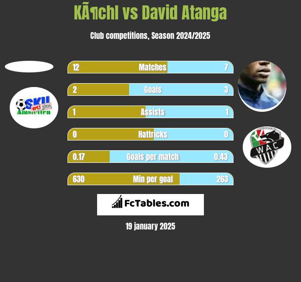 KÃ¶chl vs David Atanga h2h player stats