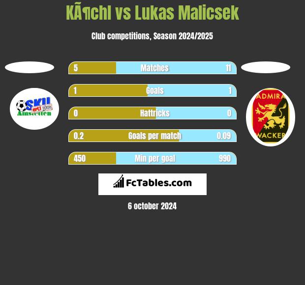 KÃ¶chl vs Lukas Malicsek h2h player stats