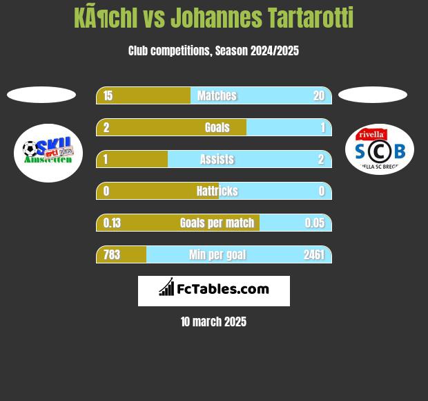 KÃ¶chl vs Johannes Tartarotti h2h player stats