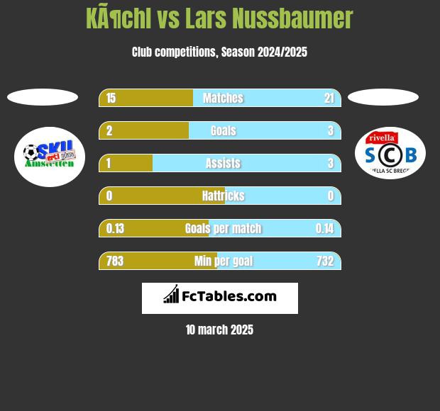 KÃ¶chl vs Lars Nussbaumer h2h player stats