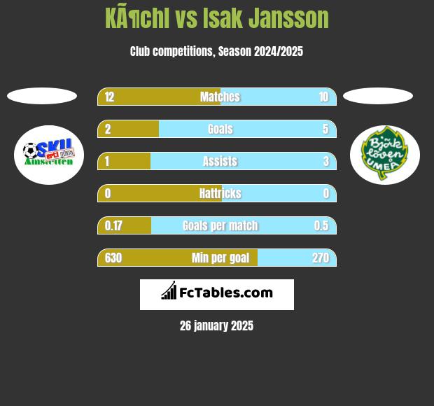 KÃ¶chl vs Isak Jansson h2h player stats