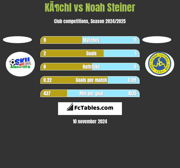 KÃ¶chl vs Noah Steiner h2h player stats