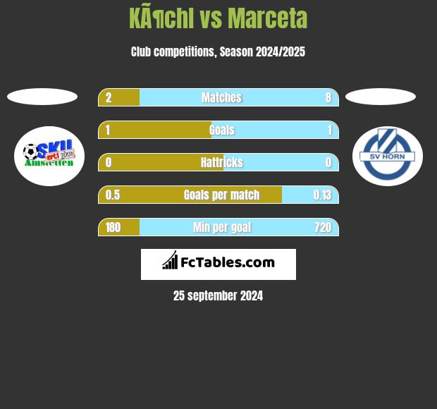 KÃ¶chl vs Marceta h2h player stats